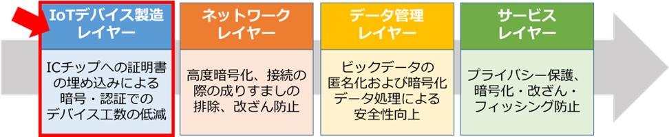 レイヤーに合わせたセキュリティガイドラインの策定